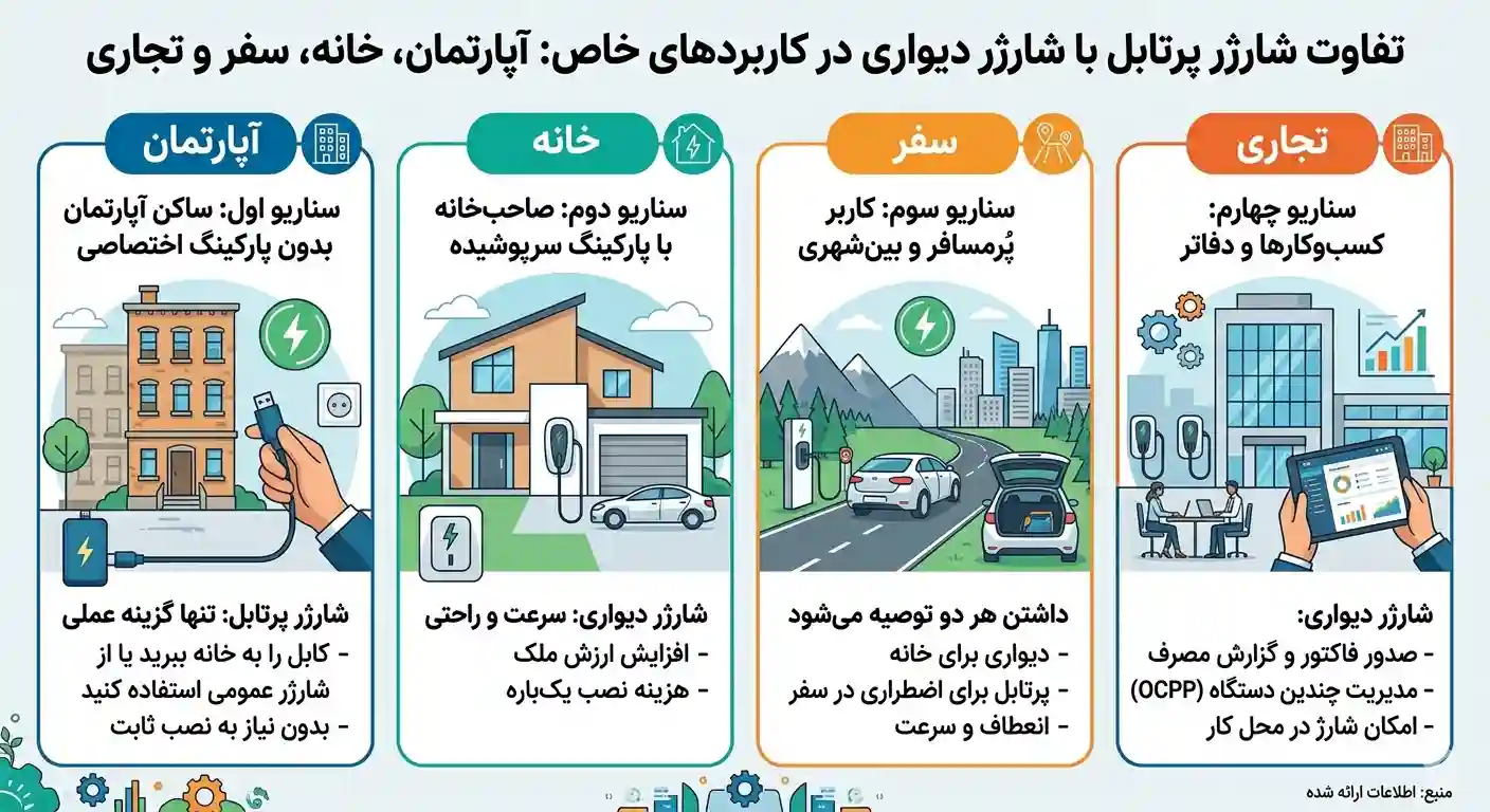 تفاوت شارژر پرتابل با شارژر دیواری 1 تفاوت شارژر پرتابل با شارژر دیواری در کاربردهای خاص