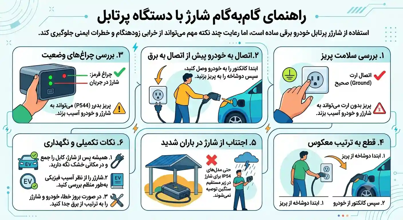 نحوه استفاده صحیح و نگهداری از شارژر پرتابل خودرو برقی